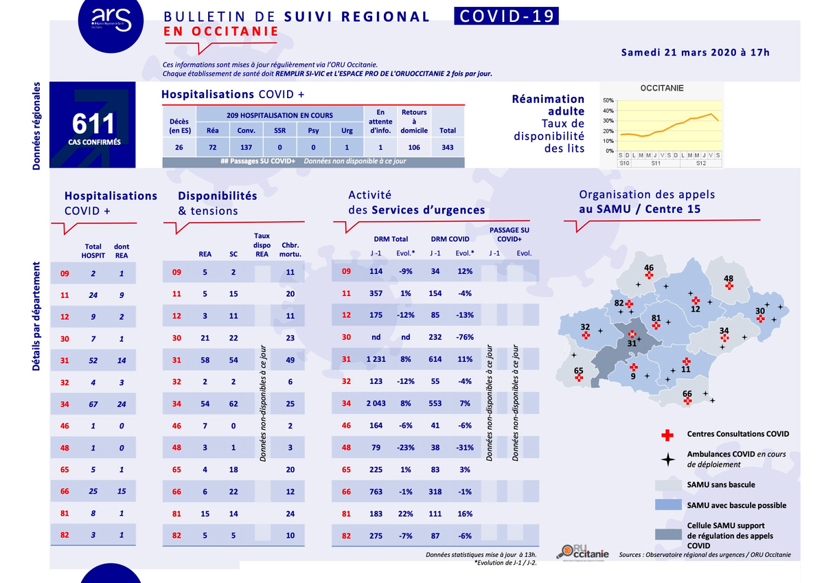 BULLETIN DE SUIVI REGIONAL COVID-19